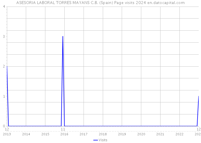 ASESORIA LABORAL TORRES MAYANS C.B. (Spain) Page visits 2024 