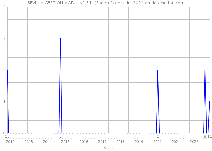 SEVILLA GESTION MODULAR S.L. (Spain) Page visits 2024 