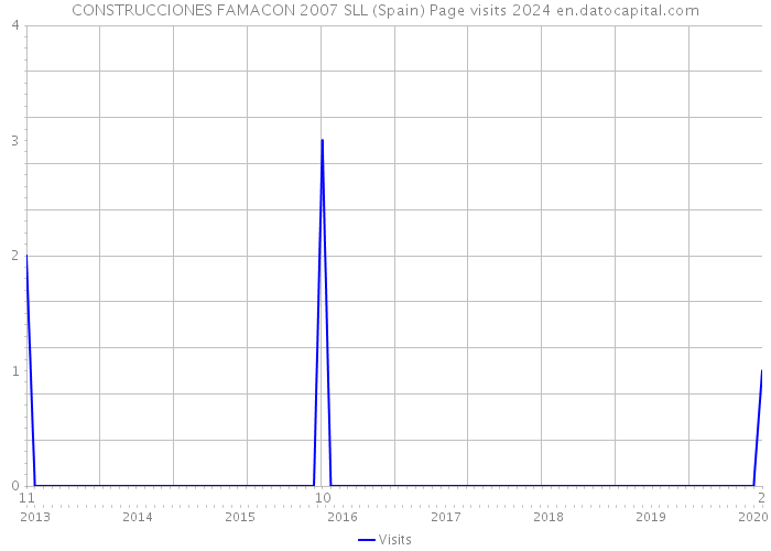 CONSTRUCCIONES FAMACON 2007 SLL (Spain) Page visits 2024 