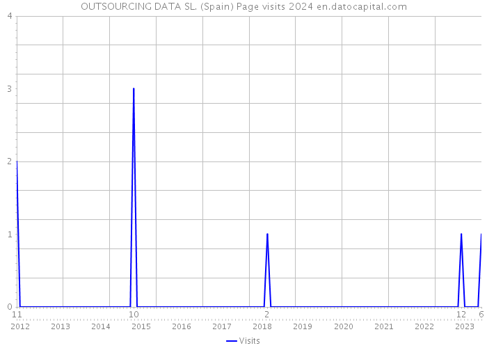 OUTSOURCING DATA SL. (Spain) Page visits 2024 