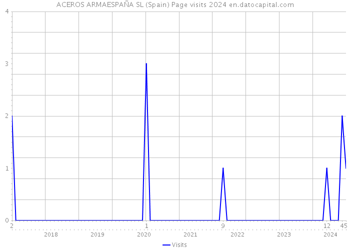ACEROS ARMAESPAÑA SL (Spain) Page visits 2024 
