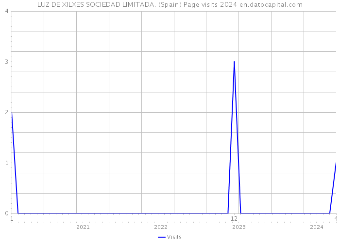 LUZ DE XILXES SOCIEDAD LIMITADA. (Spain) Page visits 2024 