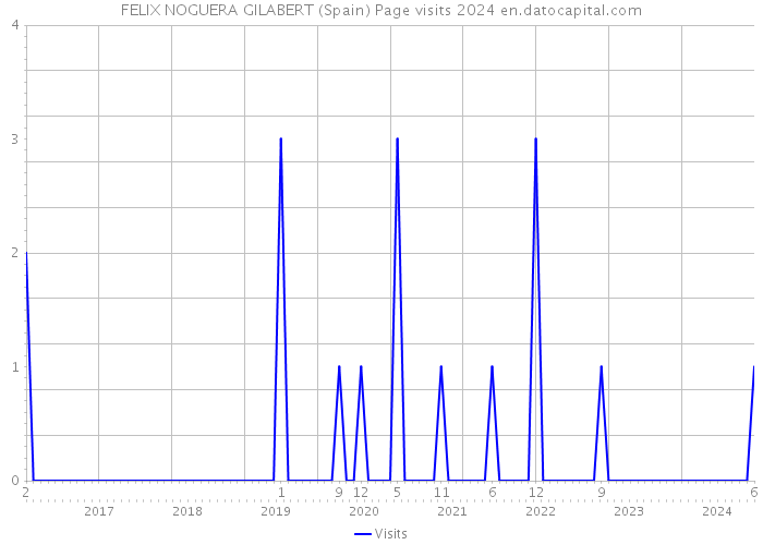 FELIX NOGUERA GILABERT (Spain) Page visits 2024 