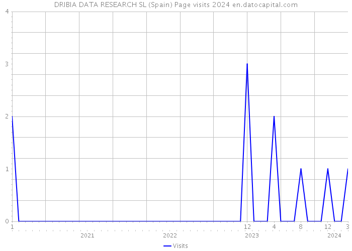 DRIBIA DATA RESEARCH SL (Spain) Page visits 2024 