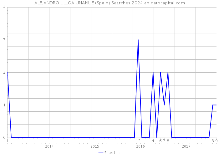 ALEJANDRO ULLOA UNANUE (Spain) Searches 2024 