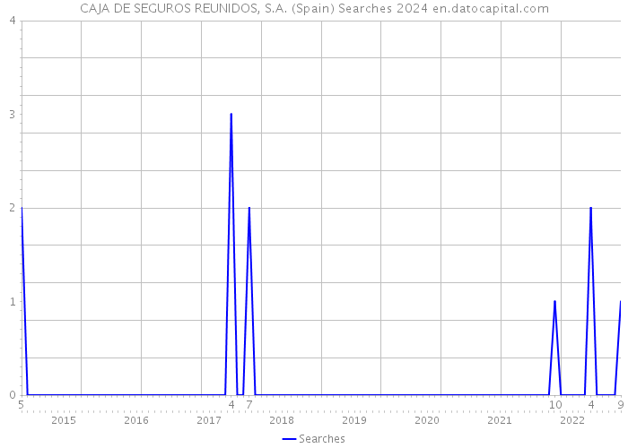 CAJA DE SEGUROS REUNIDOS, S.A. (Spain) Searches 2024 