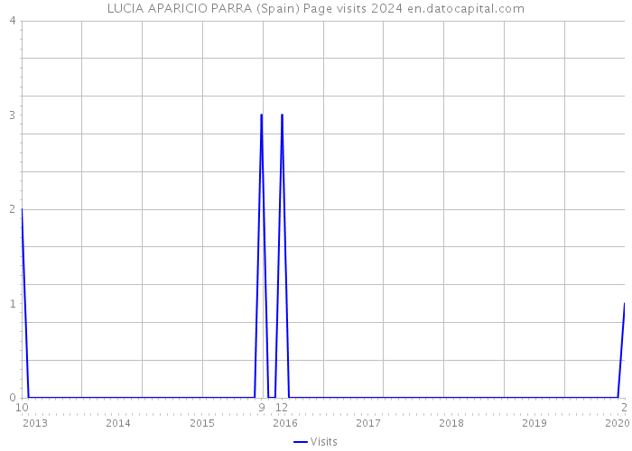 LUCIA APARICIO PARRA (Spain) Page visits 2024 