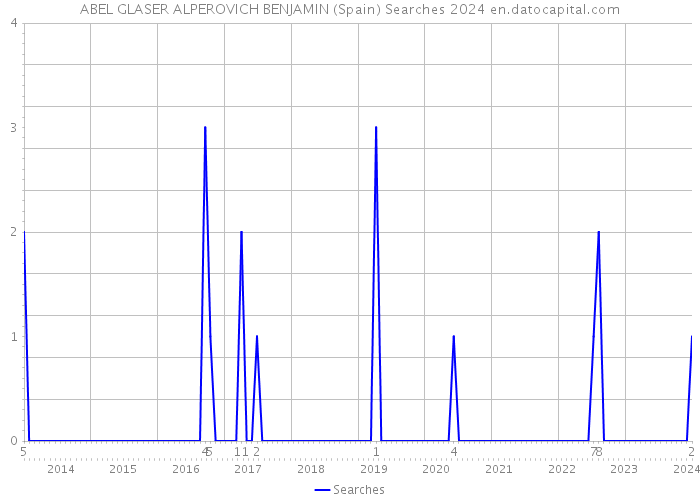 ABEL GLASER ALPEROVICH BENJAMIN (Spain) Searches 2024 
