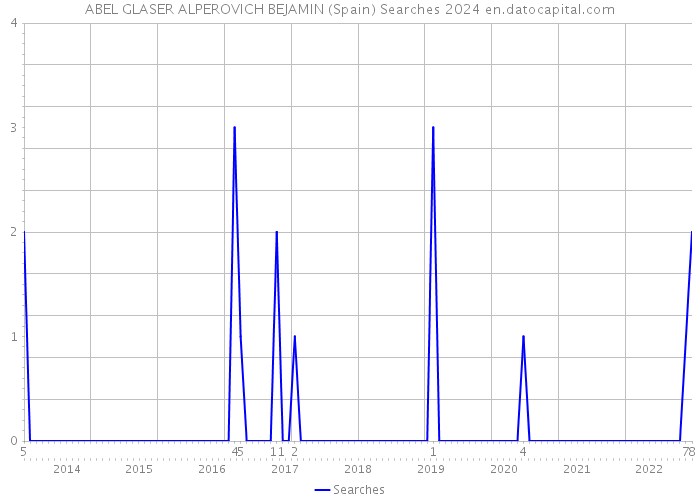 ABEL GLASER ALPEROVICH BEJAMIN (Spain) Searches 2024 