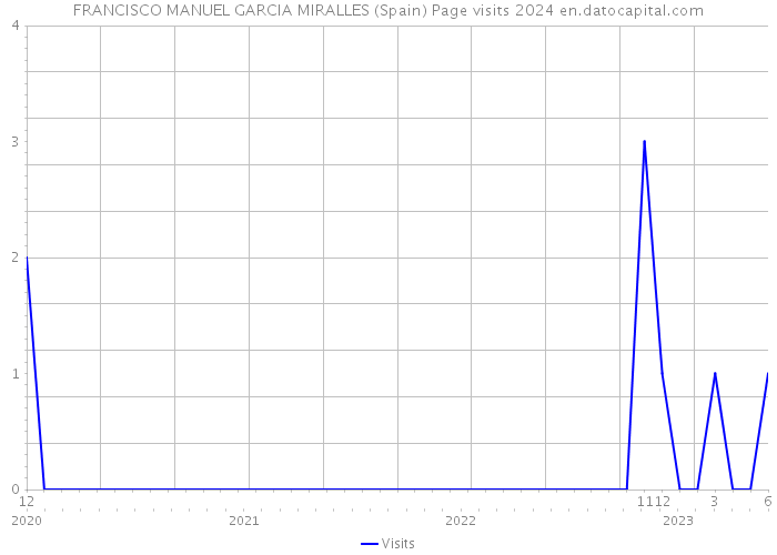 FRANCISCO MANUEL GARCIA MIRALLES (Spain) Page visits 2024 