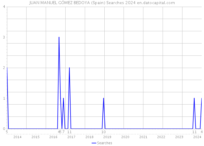 JUAN MANUEL GÓMEZ BEDOYA (Spain) Searches 2024 