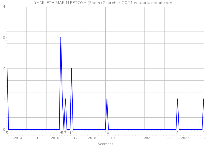 YAMILETH MARIN BEDOYA (Spain) Searches 2024 