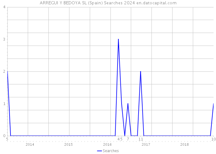 ARREGUI Y BEDOYA SL (Spain) Searches 2024 