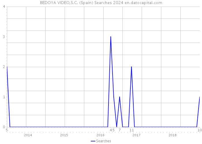 BEDOYA VIDEO,S.C. (Spain) Searches 2024 