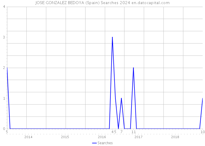 JOSE GONZALEZ BEDOYA (Spain) Searches 2024 