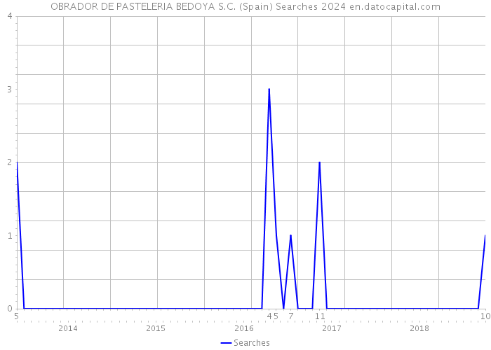 OBRADOR DE PASTELERIA BEDOYA S.C. (Spain) Searches 2024 