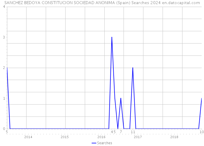 SANCHEZ BEDOYA CONSTITUCION SOCIEDAD ANONIMA (Spain) Searches 2024 