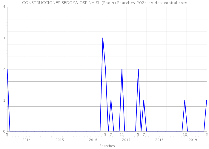 CONSTRUCCIONES BEDOYA OSPINA SL (Spain) Searches 2024 