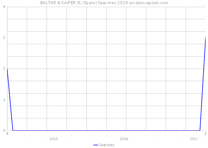 BALTAR & KAIFER SL (Spain) Searches 2024 