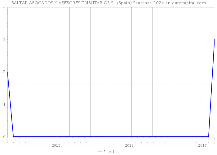BALTAR ABOGADOS Y ASESORES TRIBUTARIOS SL (Spain) Searches 2024 