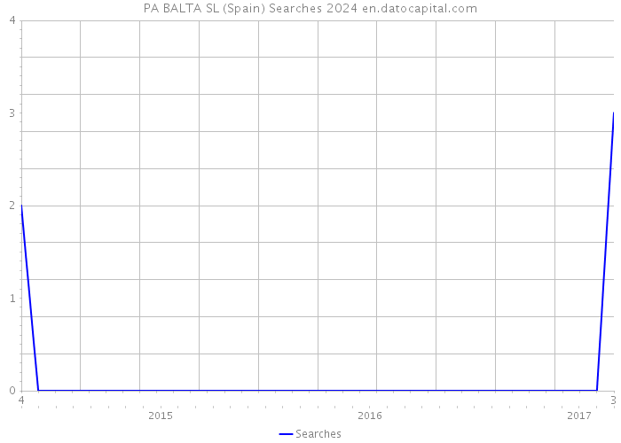 PA BALTA SL (Spain) Searches 2024 