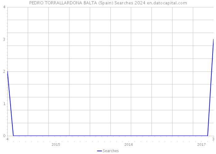 PEDRO TORRALLARDONA BALTA (Spain) Searches 2024 