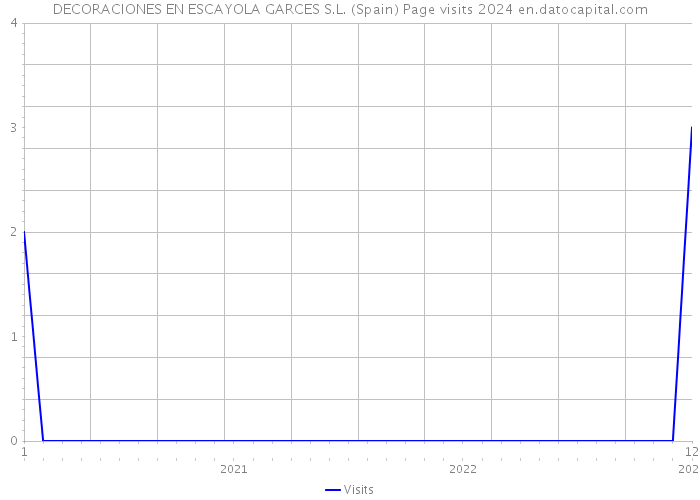 DECORACIONES EN ESCAYOLA GARCES S.L. (Spain) Page visits 2024 