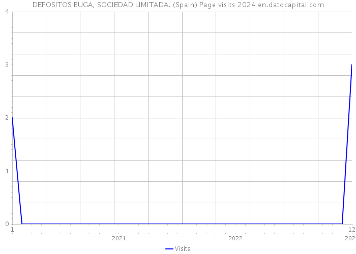 DEPOSITOS BUGA, SOCIEDAD LIMITADA. (Spain) Page visits 2024 