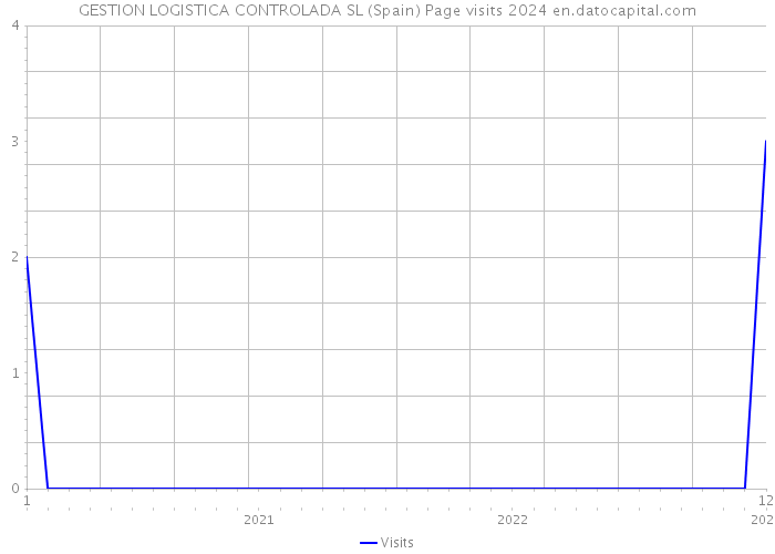 GESTION LOGISTICA CONTROLADA SL (Spain) Page visits 2024 