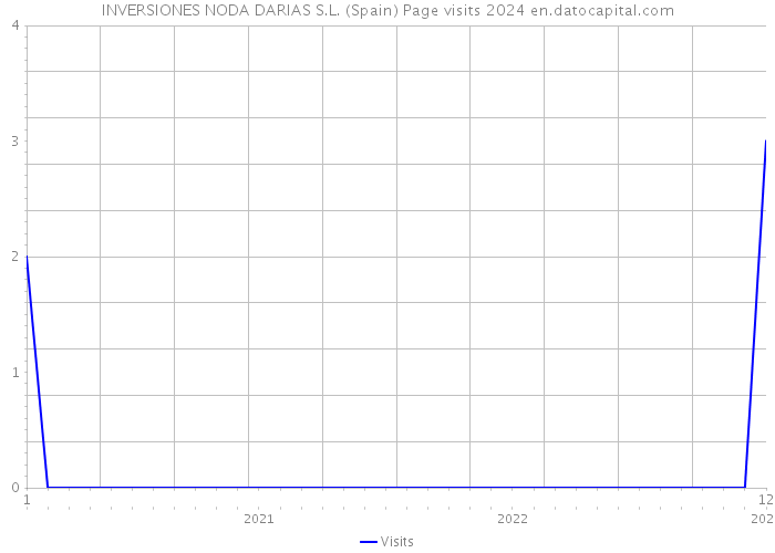 INVERSIONES NODA DARIAS S.L. (Spain) Page visits 2024 