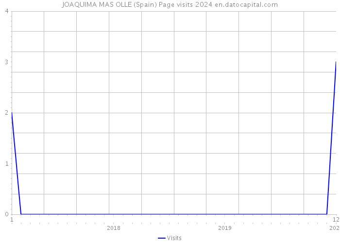 JOAQUIMA MAS OLLE (Spain) Page visits 2024 