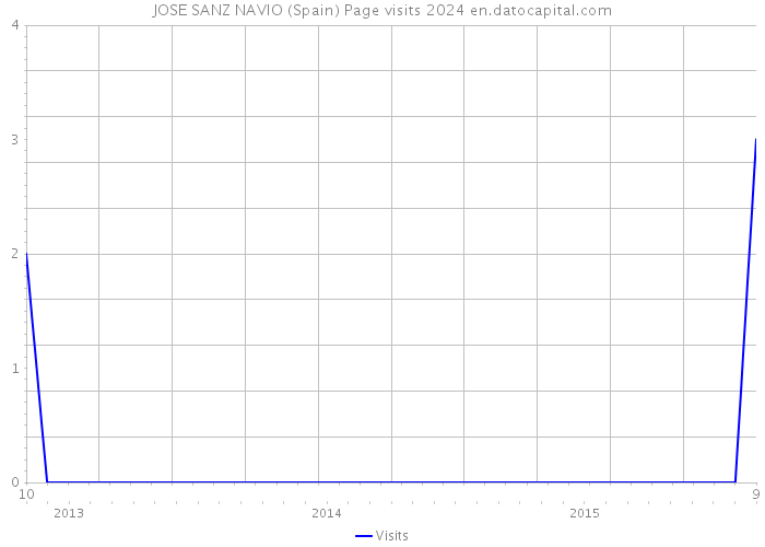 JOSE SANZ NAVIO (Spain) Page visits 2024 