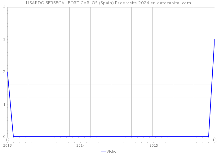 LISARDO BERBEGAL FORT CARLOS (Spain) Page visits 2024 