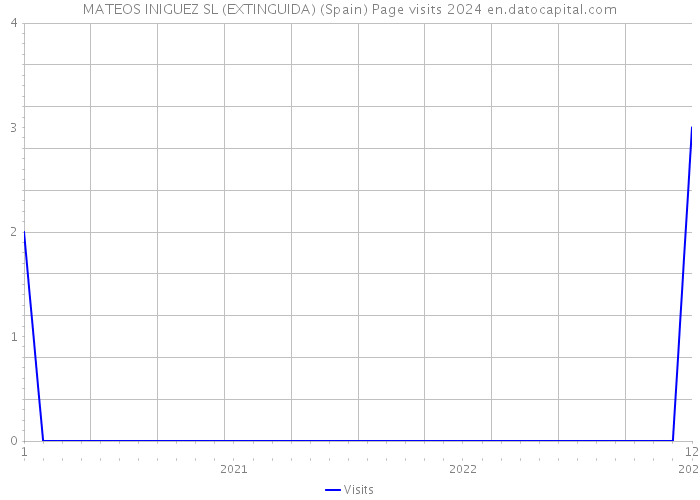 MATEOS INIGUEZ SL (EXTINGUIDA) (Spain) Page visits 2024 