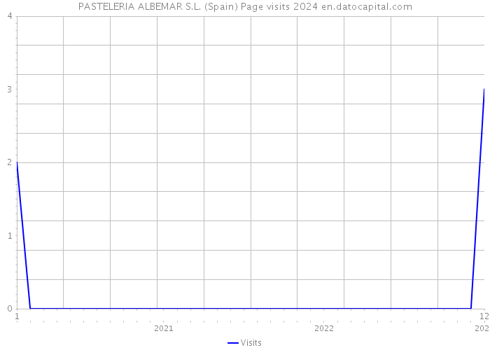 PASTELERIA ALBEMAR S.L. (Spain) Page visits 2024 