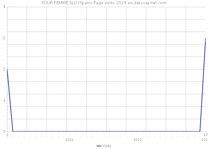 POUR FEMME SLU (Spain) Page visits 2024 