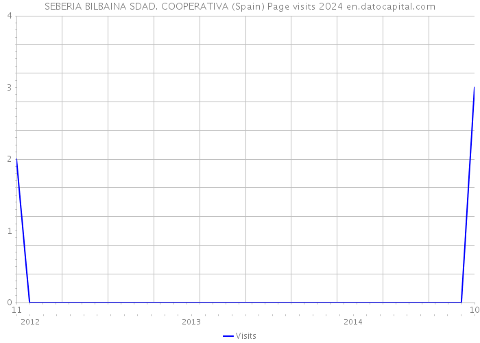 SEBERIA BILBAINA SDAD. COOPERATIVA (Spain) Page visits 2024 