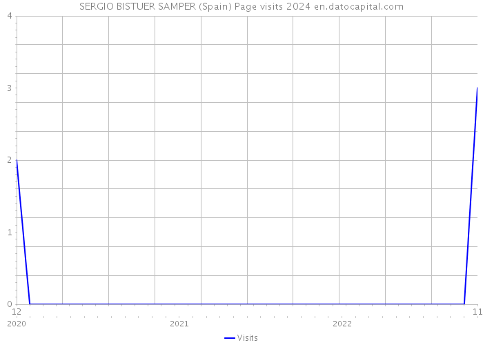 SERGIO BISTUER SAMPER (Spain) Page visits 2024 