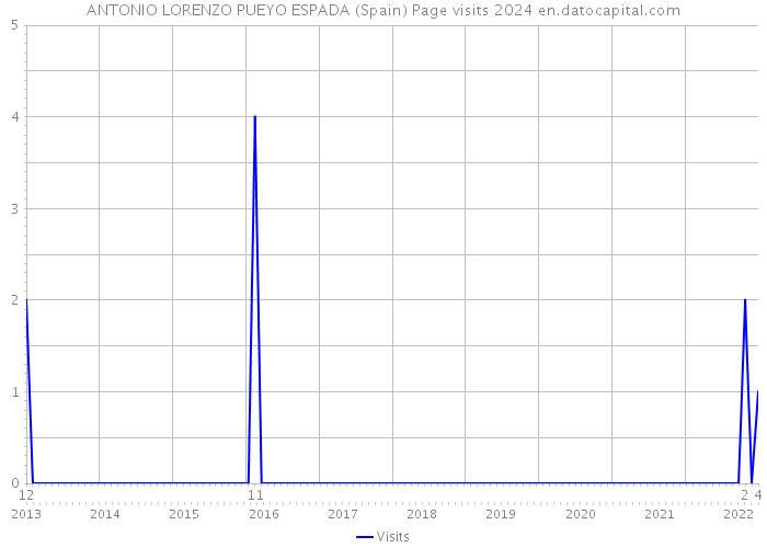 ANTONIO LORENZO PUEYO ESPADA (Spain) Page visits 2024 