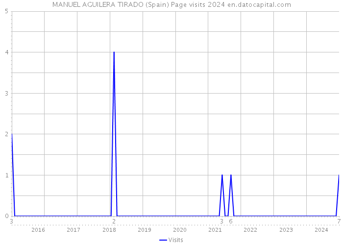 MANUEL AGUILERA TIRADO (Spain) Page visits 2024 