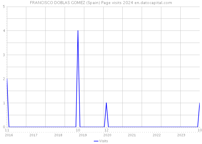 FRANCISCO DOBLAS GOMEZ (Spain) Page visits 2024 
