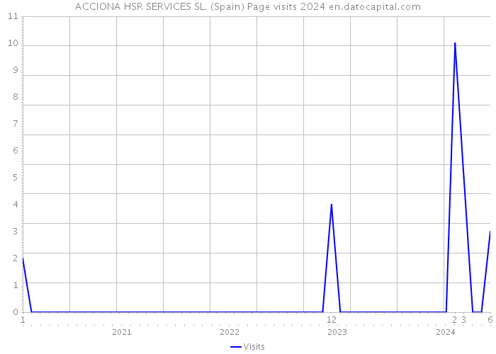 ACCIONA HSR SERVICES SL. (Spain) Page visits 2024 