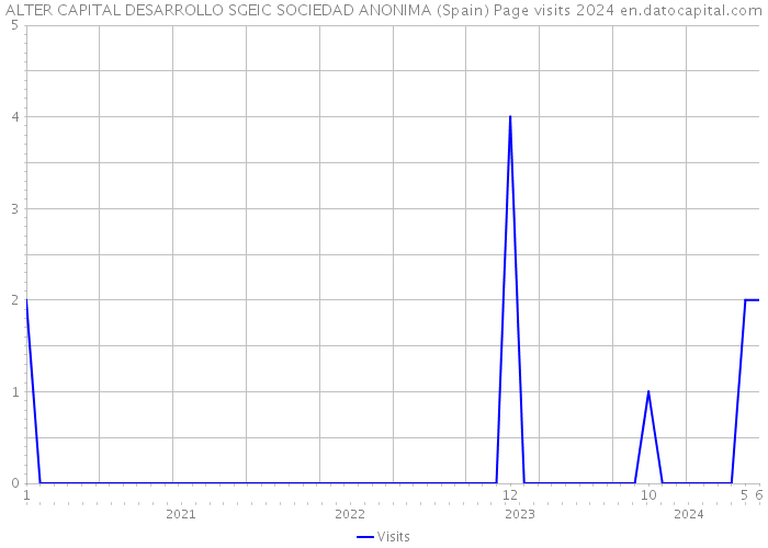ALTER CAPITAL DESARROLLO SGEIC SOCIEDAD ANONIMA (Spain) Page visits 2024 