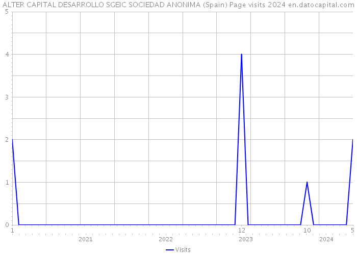 ALTER CAPITAL DESARROLLO SGEIC SOCIEDAD ANONIMA (Spain) Page visits 2024 