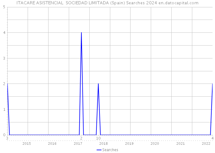 ITACARE ASISTENCIAL SOCIEDAD LIMITADA (Spain) Searches 2024 