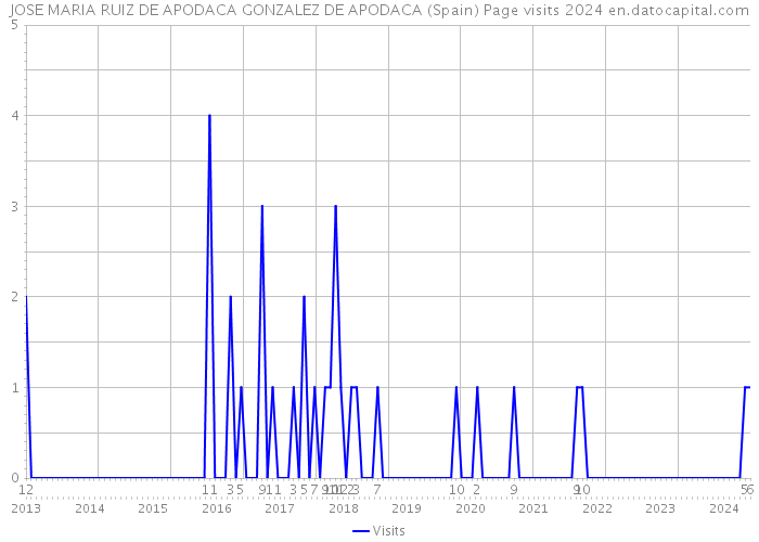 JOSE MARIA RUIZ DE APODACA GONZALEZ DE APODACA (Spain) Page visits 2024 