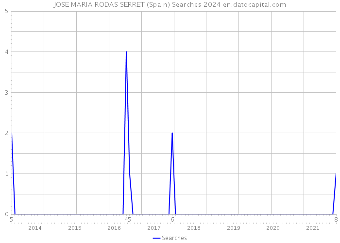 JOSE MARIA RODAS SERRET (Spain) Searches 2024 