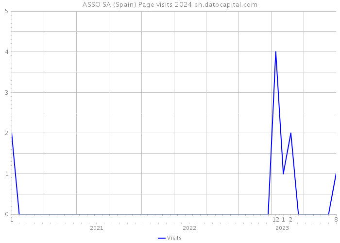 ASSO SA (Spain) Page visits 2024 