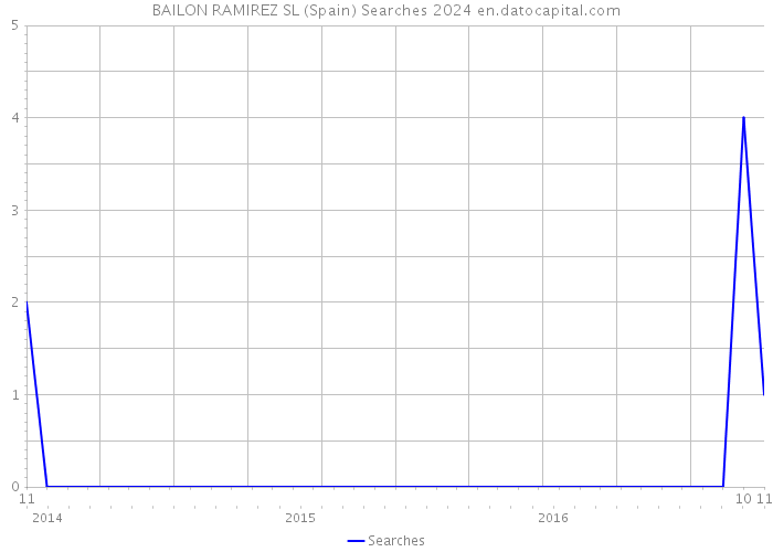 BAILON RAMIREZ SL (Spain) Searches 2024 