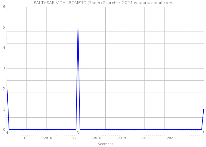 BALTASAR VIDAL ROMERO (Spain) Searches 2024 